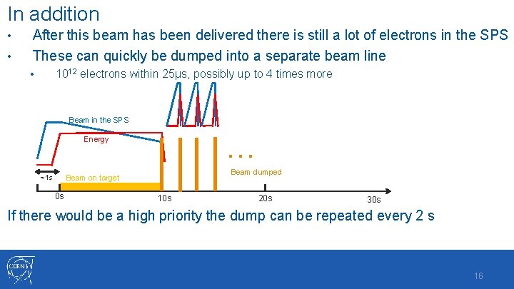 In addition • • After this beam has been delivered there is still a