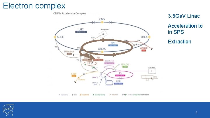 Electron complex 3. 5 Ge. V Linac Acceleration to in SPS Extraction 5 