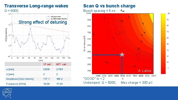 Transverse Long-range wakes Scan Q vs bunch charge Q = 5000; Bunch spacing =
