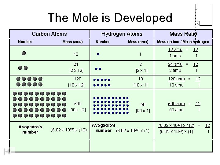 The Mole is Developed Carbon Atoms Number Hydrogen Atoms Mass (amu) 12 (6. 02