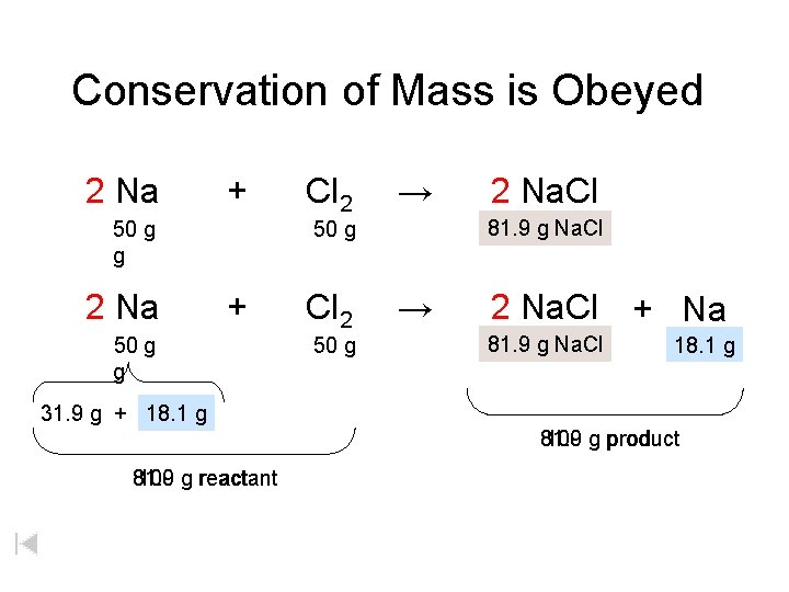 Conservation of Mass is Obeyed 2 Na + 50 g g 2 Na Cl