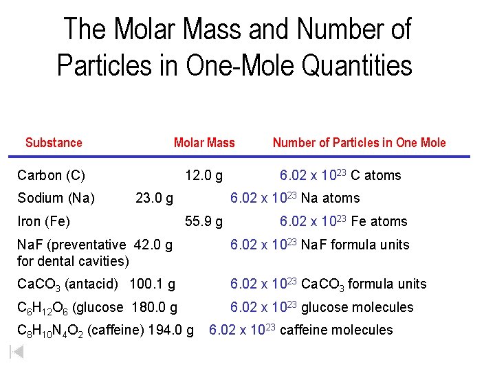 The Molar Mass and Number of Particles in One-Mole Quantities Substance Molar Mass Carbon