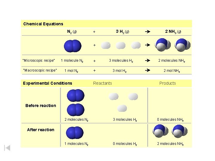 Chemical Equations N 2 (g) 3 H 2 (g) + 2 NH 3 (g)