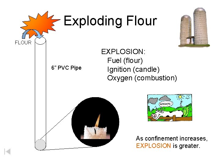 Exploding Flour FLOUR 6” PVC Pipe EXPLOSION: Fuel (flour) Ignition (candle) Oxygen (combustion) As