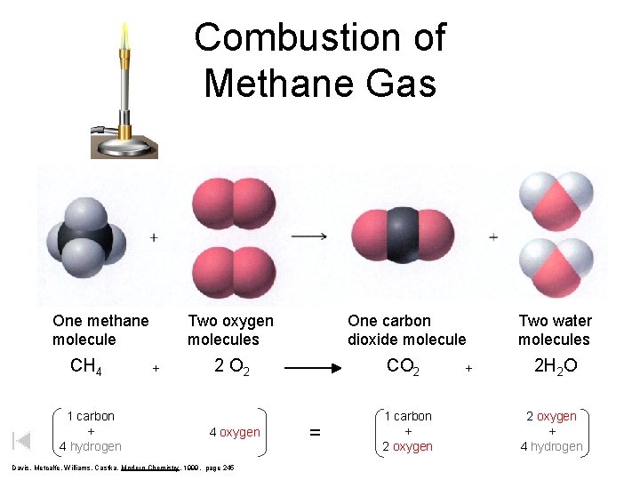 Combustion of Methane Gas One methane molecule CH 4 1 carbon + 4 hydrogen