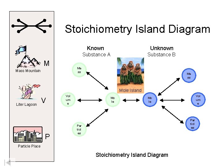 Stoichiometry Island Diagram M Known Unknown Substance A Substance B Ma ss Mass Mountain