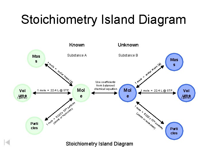 Stoichiometry Island Diagram Mas s 1 Known Unknown Substance A Substance B m ole