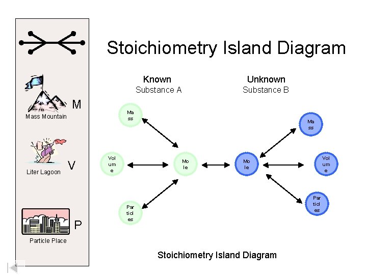 Stoichiometry Island Diagram M V P Unknown Substance A Substance B Ma ss Mass