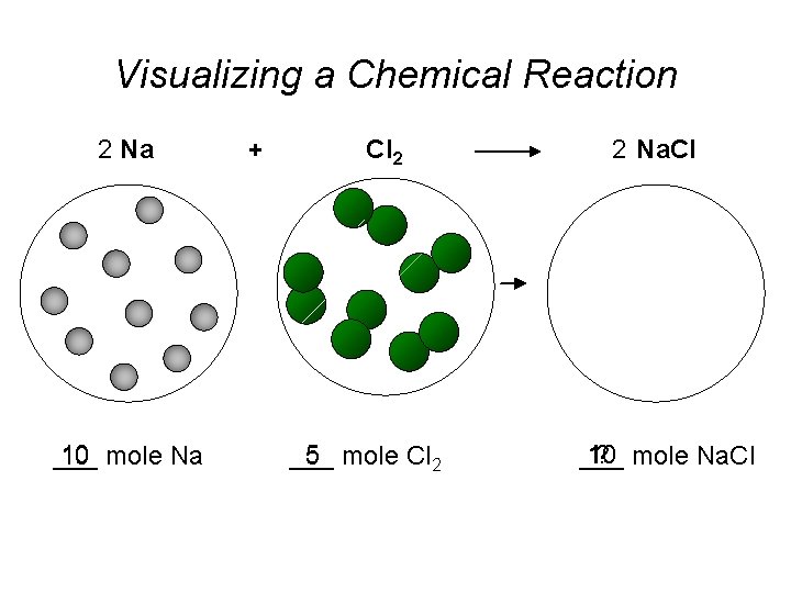 Visualizing a Chemical Reaction 2 Na 10 mole Na ___ + Cl 2 5