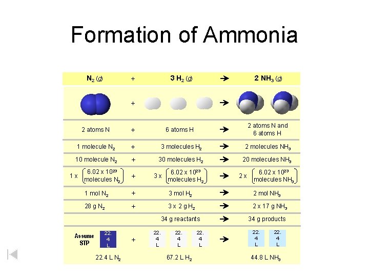 Formation of Ammonia N 2 (g) 3 H 2 (g) + 2 NH 3