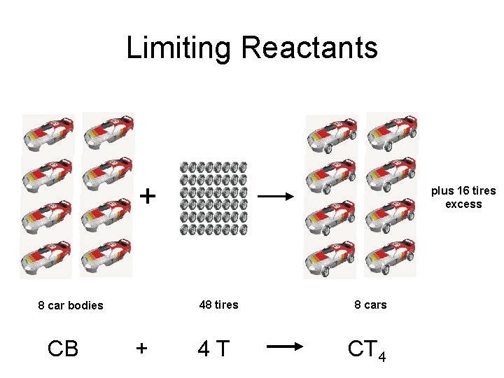 Limiting Reactants + 48 tires 8 car bodies CB plus 16 tires excess +