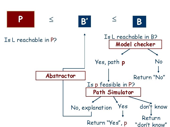 P B’ B Is L reachable in B? Model checker Is L reachable in