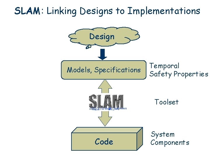 SLAM: Linking Designs to Implementations Design Models, Specifications Temporal Safety Properties Toolset Code System