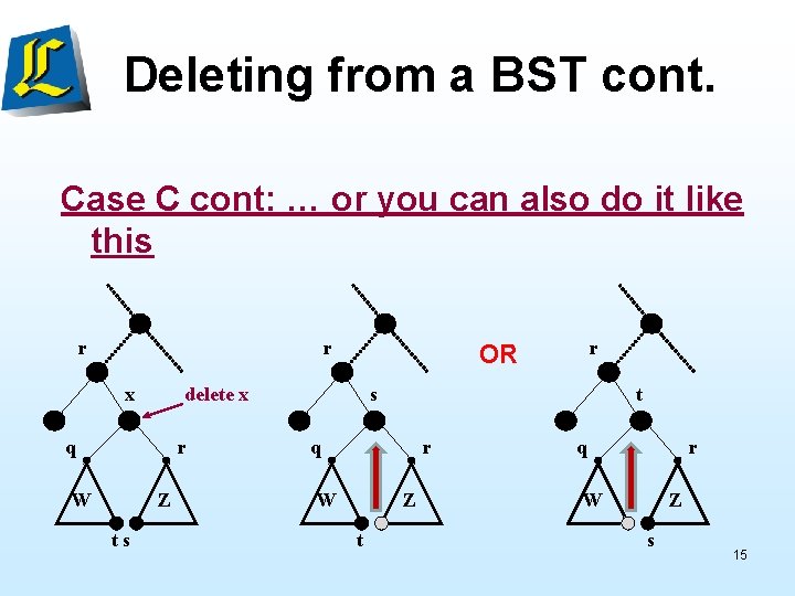 Deleting from a BST cont. Case C cont: … or you can also do