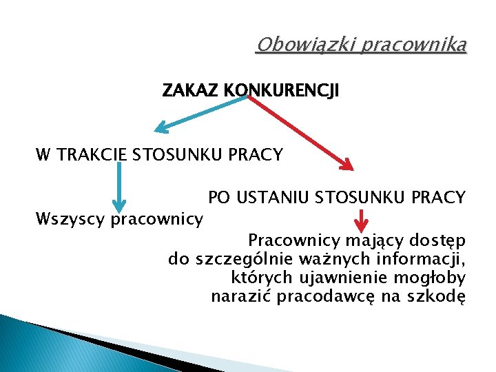 Obowiązki pracownika ZAKAZ KONKURENCJI W TRAKCIE STOSUNKU PRACY Wszyscy pracownicy PO USTANIU STOSUNKU PRACY