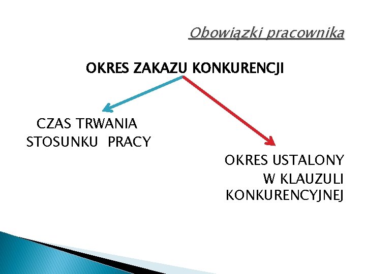 Obowiązki pracownika OKRES ZAKAZU KONKURENCJI CZAS TRWANIA STOSUNKU PRACY OKRES USTALONY W KLAUZULI KONKURENCYJNEJ