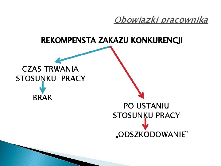 Obowiązki pracownika REKOMPENSTA ZAKAZU KONKURENCJI CZAS TRWANIA STOSUNKU PRACY BRAK PO USTANIU STOSUNKU PRACY