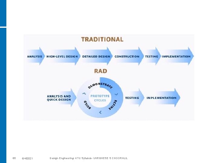 65 6/4/2021 Design Engineering- KTU Syllabus- VARGHESE S CHOORALIL 