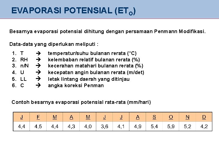 EVAPORASI POTENSIAL (ETO) Besarnya evaporasi potensial dihitung dengan persamaan Penmann Modifikasi. Data-data yang diperlukan