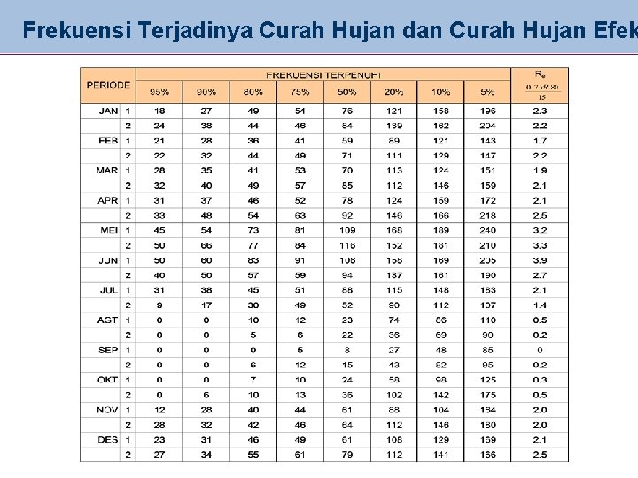 Frekuensi Terjadinya Curah Hujan dan Curah Hujan Efek 