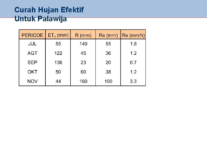 Curah Hujan Efektif Untuk Palawija 