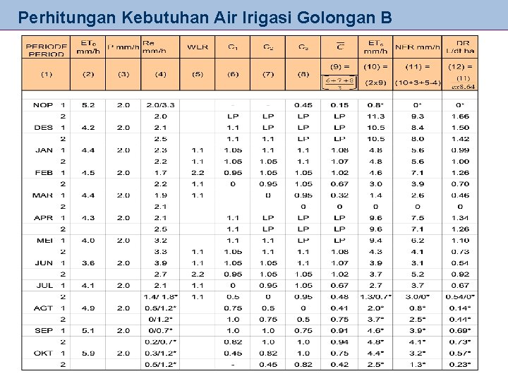 Perhitungan Kebutuhan Air Irigasi Golongan B 