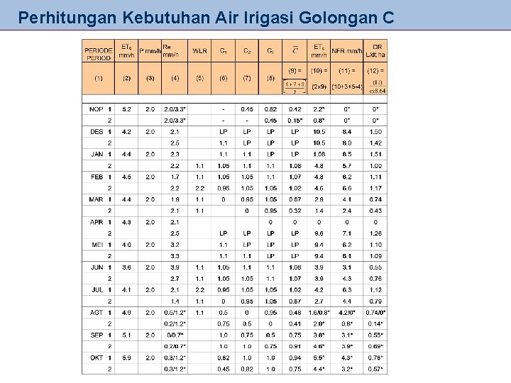 Perhitungan Kebutuhan Air Irigasi Golongan C 