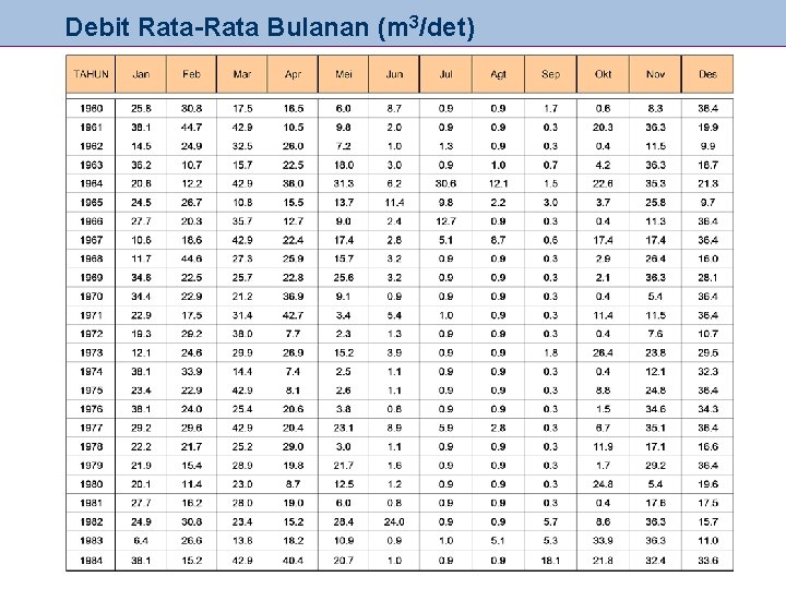 Debit Rata-Rata Bulanan (m 3/det) 