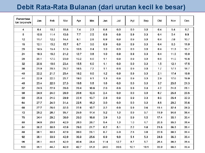 Debit Rata-Rata Bulanan (dari urutan kecil ke besar) 