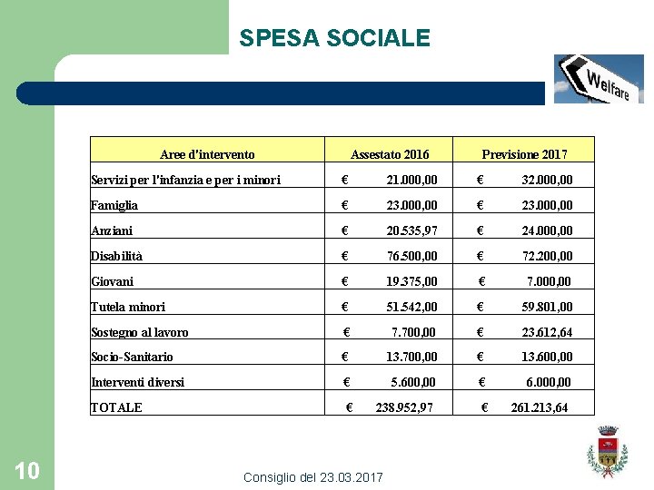 SPESA SOCIALE Aree d'intervento 10 Assestato 2016 Previsione 2017 Servizi per l'infanzia e per