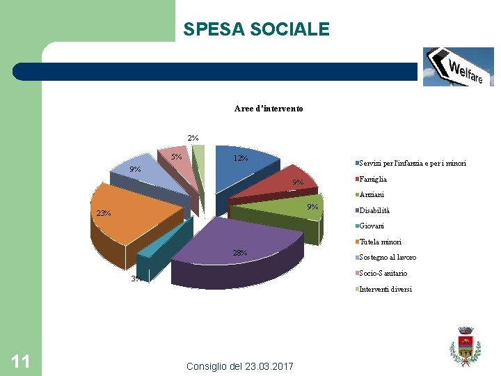 SPESA SOCIALE Aree d'intervento 2% 5% 12% Servizi per l'infanzia e per i minori