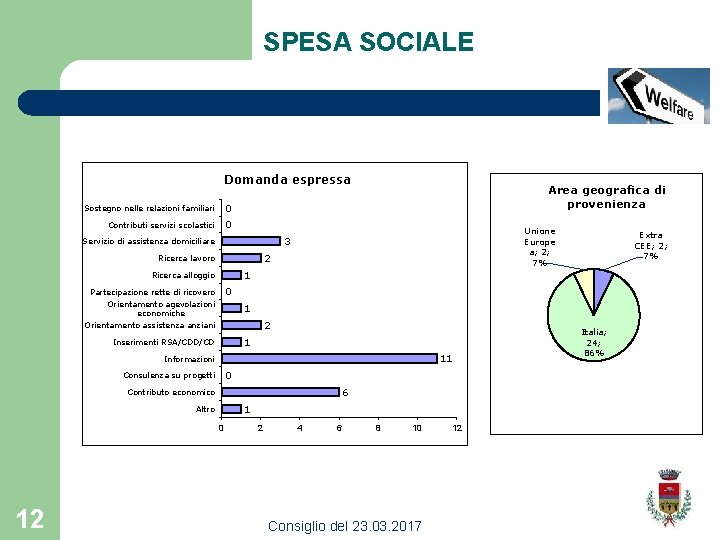 SPESA SOCIALE Domanda espressa Sostegno nelle relazioni familiari 0 Contributi servizi scolastici 0 Area