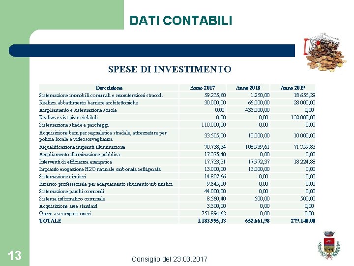 DATI CONTABILI SPESE DI INVESTIMENTO Descrizione Sistemazione immobili comunali e manutenzioni straord. Realizz. abbattimento