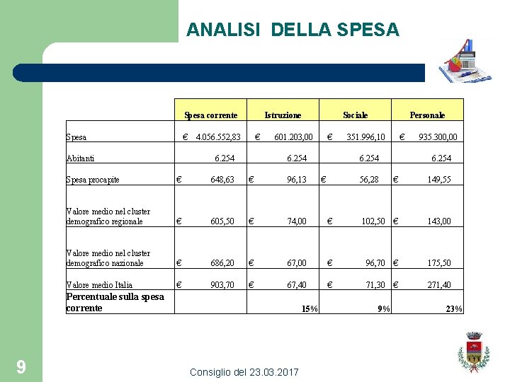 ANALISI DELLA SPESA Spesa corrente Spesa € Abitanti Istruzione 4. 056. 552, 83 €