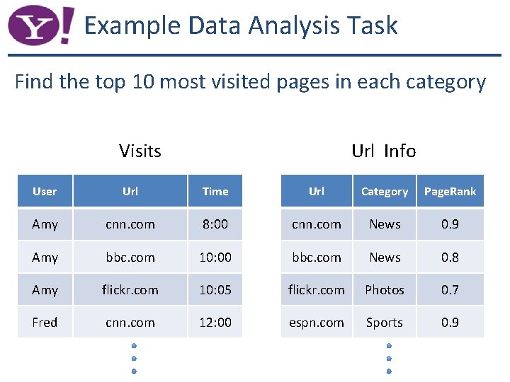 Example Data Analysis Task Find the top 10 most visited pages in each category