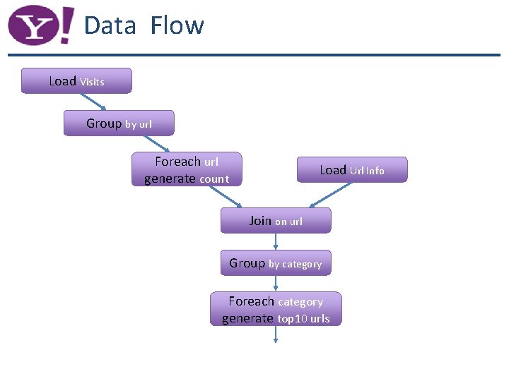 Data Flow Load Visits Group by url Foreach url generate count Load Url Info