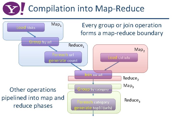 Compilation into Map-Reduce Load Visits Every group or join operation forms a map-reduce boundary