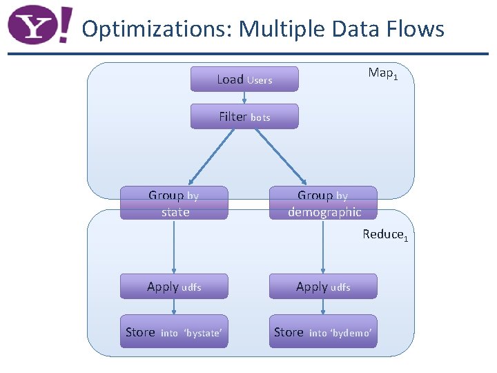 Optimizations: Multiple Data Flows Map 1 Load Users Filter bots Group by state Group