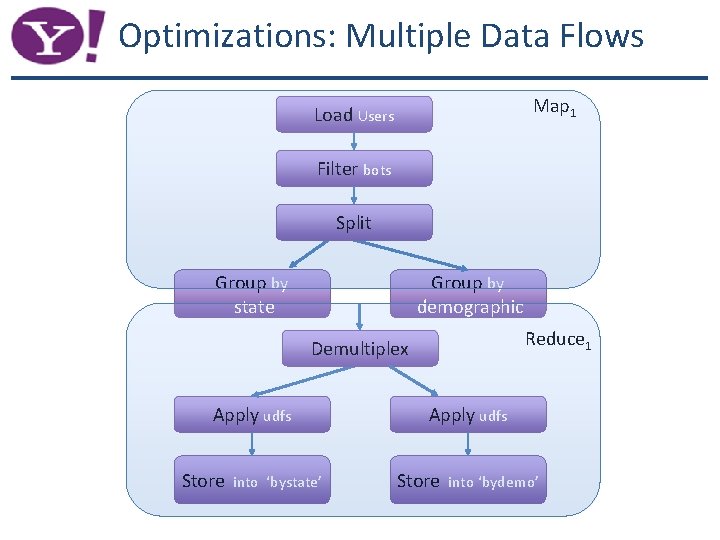 Optimizations: Multiple Data Flows Map 1 Load Users Filter bots Split Group by state