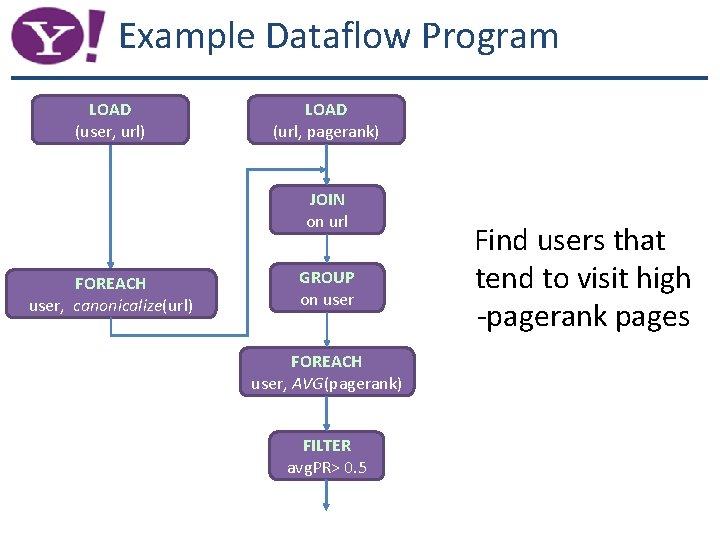 Example Dataflow Program LOAD (user, url) LOAD (url, pagerank) JOIN on url FOREACH user,