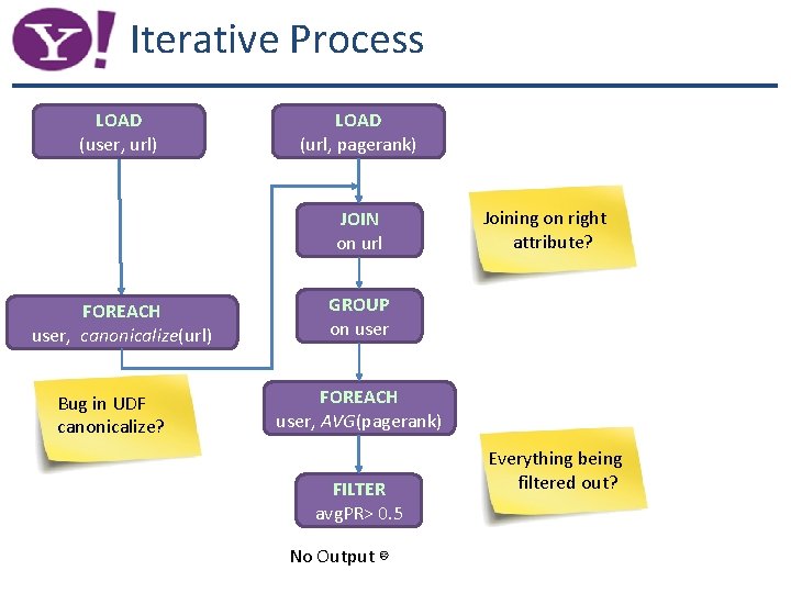 Iterative Process LOAD (user, url) LOAD (url, pagerank) JOIN on url FOREACH user, canonicalize(url)