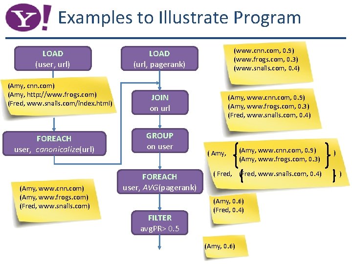 Examples to Illustrate Program LOAD (user, url) (Amy, cnn. com) (Amy, http: //www. frogs.