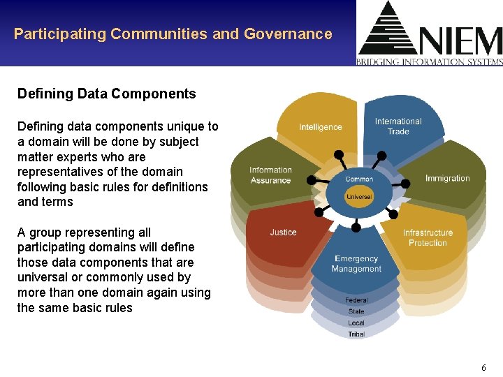 Participating Communities and Governance Defining Data Components Defining data components unique to a domain