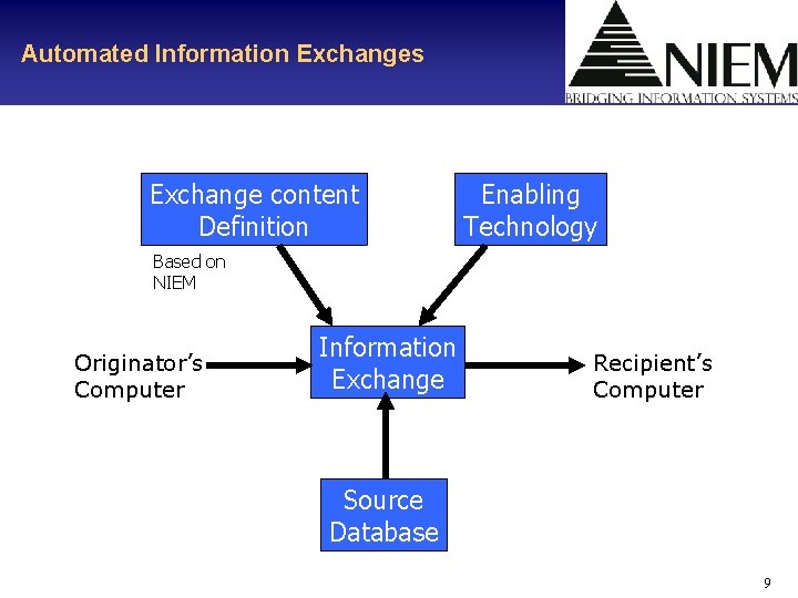 Automated Information Exchanges Exchange content Definition Enabling Technology Based on NIEM Originator’s Computer Information