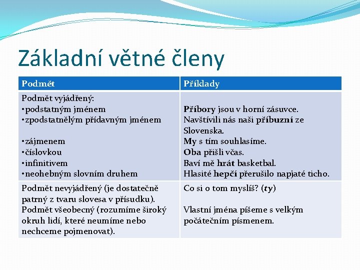 Základní větné členy Podmět vyjádřený: • podstatným jménem • zpodstatnělým přídavným jménem • zájmenem