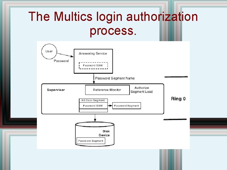 The Multics login authorization process. The Multics login authorization process.