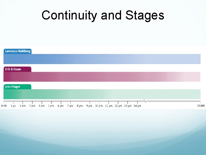 Continuity and Stages 