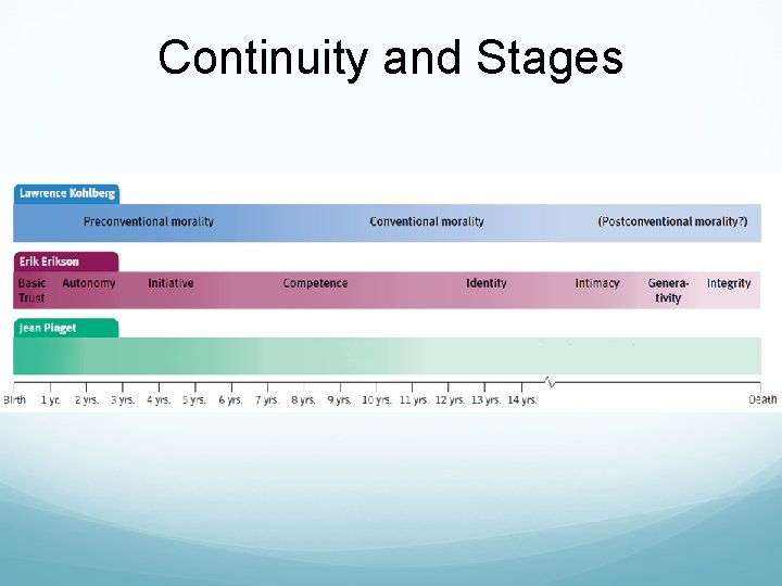 Continuity and Stages 