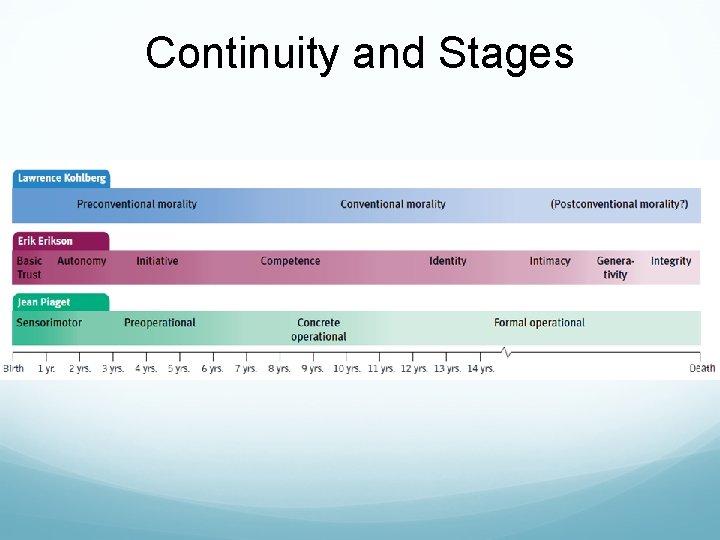 Continuity and Stages 