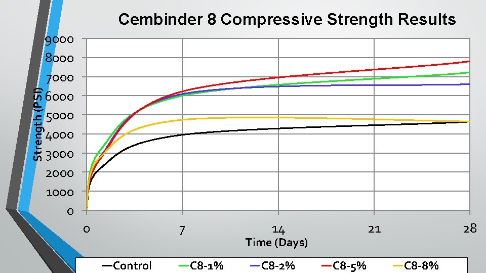 Strength (PSI) Cembinder 8 Compressive Strength Results 9000 8000 7000 6000 5000 4000 3000